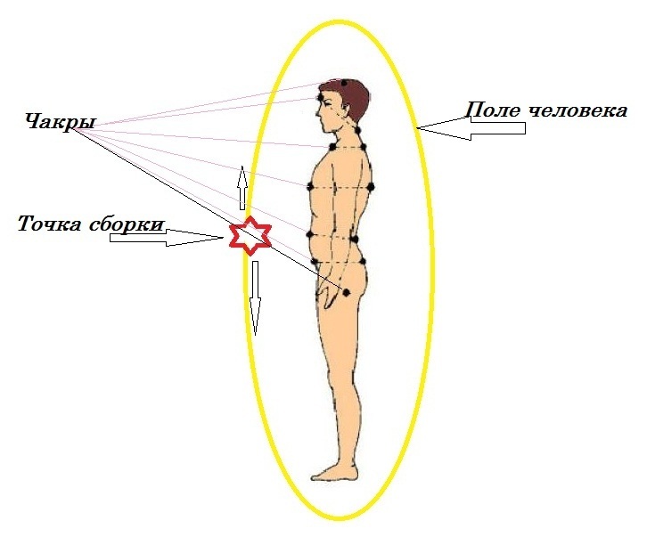 определение точки сборки
